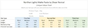 Northern Lights Value Chart