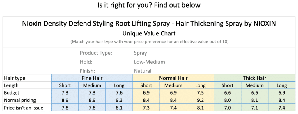 Nioxin Root Lifting Spray Details ratings